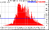 Solar PV/Inverter Performance Total PV Panel Power Output