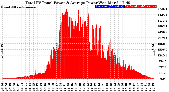 Solar PV/Inverter Performance Total PV Panel Power Output