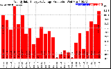 Solar PV/Inverter Performance Weekly Solar Energy Production