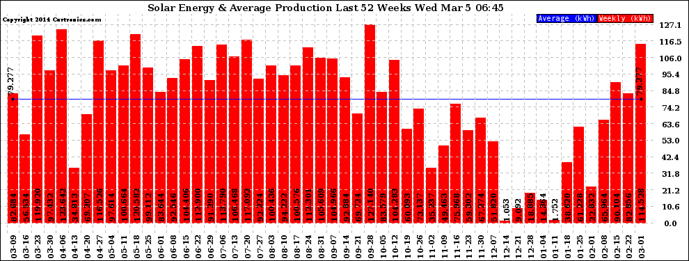 Solar PV/Inverter Performance Weekly Solar Energy Production Last 52 Weeks