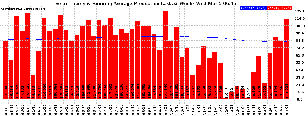 Solar PV/Inverter Performance Weekly Solar Energy Production Running Average Last 52 Weeks