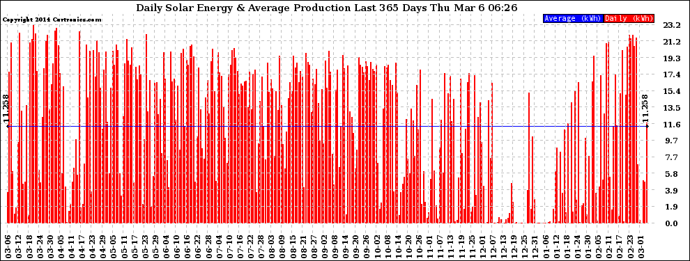 Solar PV/Inverter Performance Daily Solar Energy Production Last 365 Days