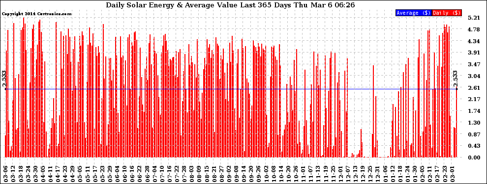 Solar PV/Inverter Performance Daily Solar Energy Production Value Last 365 Days