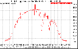 Solar PV/Inverter Performance Daily Energy Production Per Minute