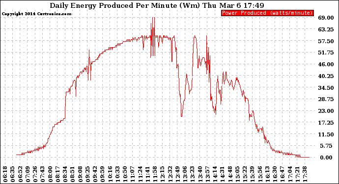 Solar PV/Inverter Performance Daily Energy Production Per Minute