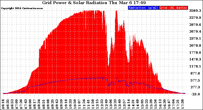 Solar PV/Inverter Performance Grid Power & Solar Radiation