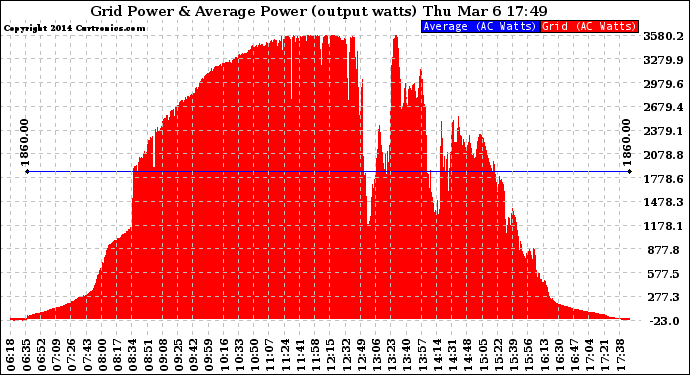 Solar PV/Inverter Performance Inverter Power Output