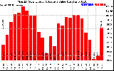 Milwaukee Solar Powered Home MonthlyProductionValue