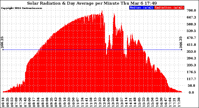 Solar PV/Inverter Performance Solar Radiation & Day Average per Minute