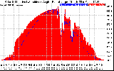 Solar PV/Inverter Performance Solar Radiation & Effective Solar Radiation per Minute