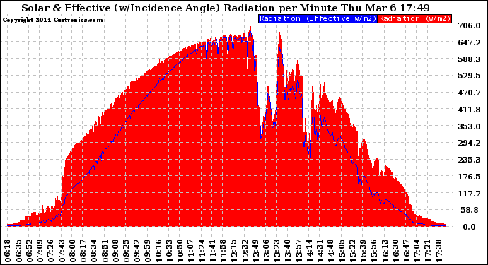 Solar PV/Inverter Performance Solar Radiation & Effective Solar Radiation per Minute