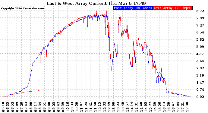 Solar PV/Inverter Performance Photovoltaic Panel Current Output