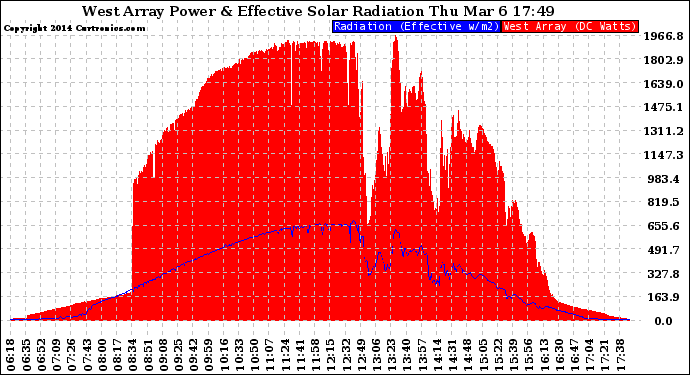 Solar PV/Inverter Performance West Array Power Output & Effective Solar Radiation