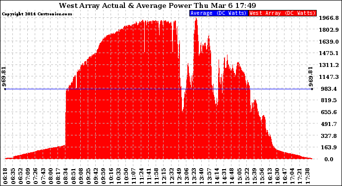 Solar PV/Inverter Performance West Array Actual & Average Power Output