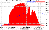 Solar PV/Inverter Performance West Array Actual & Running Average Power Output