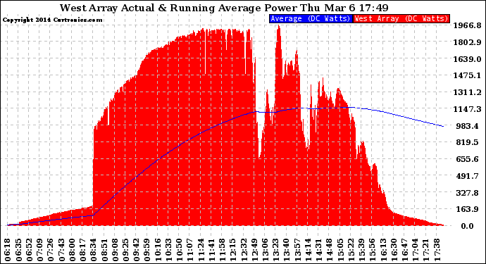 Solar PV/Inverter Performance West Array Actual & Running Average Power Output