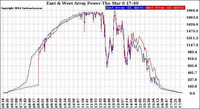 Solar PV/Inverter Performance Photovoltaic Panel Power Output