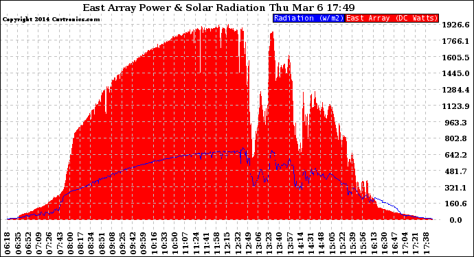 Solar PV/Inverter Performance East Array Power Output & Solar Radiation