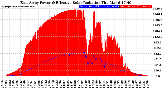 Solar PV/Inverter Performance East Array Power Output & Effective Solar Radiation