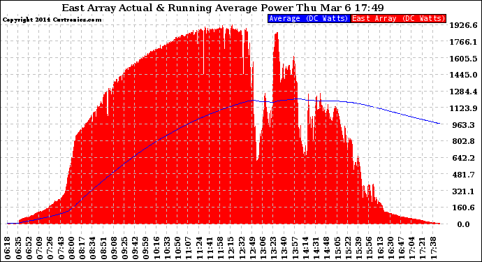 Solar PV/Inverter Performance East Array Actual & Running Average Power Output