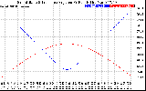 Solar PV/Inverter Performance Sun Altitude Angle & Sun Incidence Angle on PV Panels