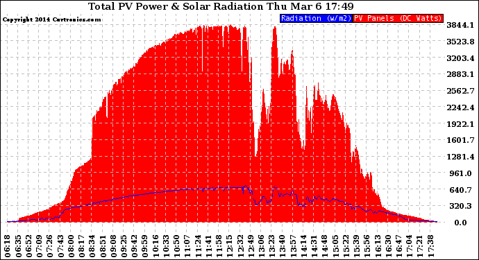 Solar PV/Inverter Performance Total PV Panel Power Output & Solar Radiation