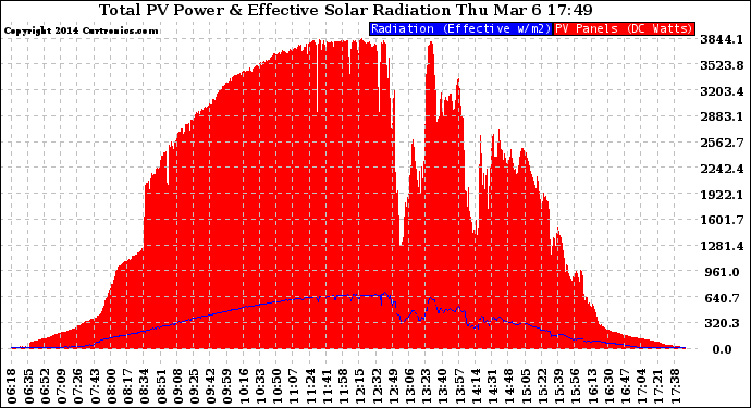 Solar PV/Inverter Performance Total PV Panel Power Output & Effective Solar Radiation