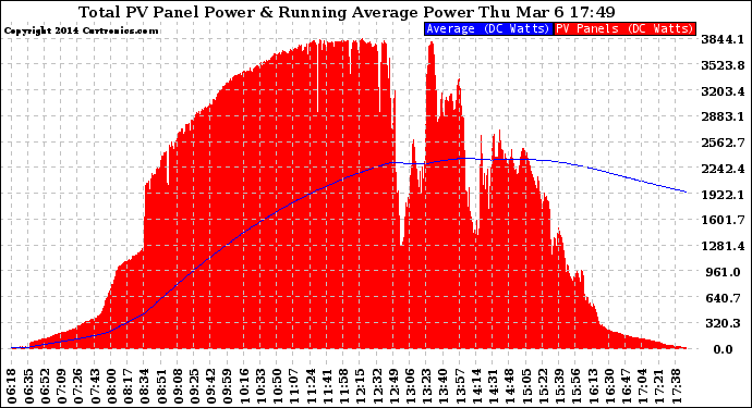 Solar PV/Inverter Performance Total PV Panel & Running Average Power Output