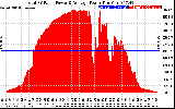 Solar PV/Inverter Performance Total PV Panel Power Output