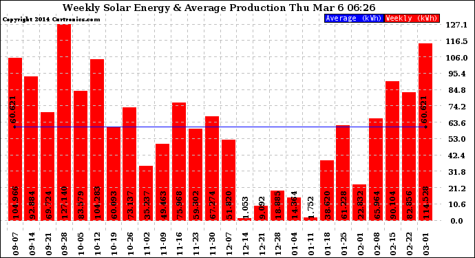 Solar PV/Inverter Performance Weekly Solar Energy Production