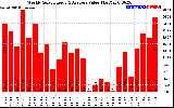 Solar PV/Inverter Performance Weekly Solar Energy Production Value