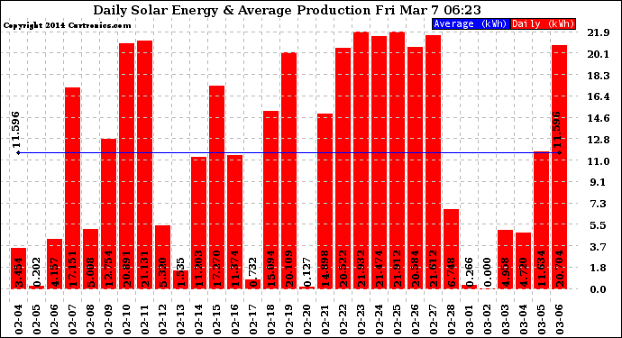 Solar PV/Inverter Performance Daily Solar Energy Production