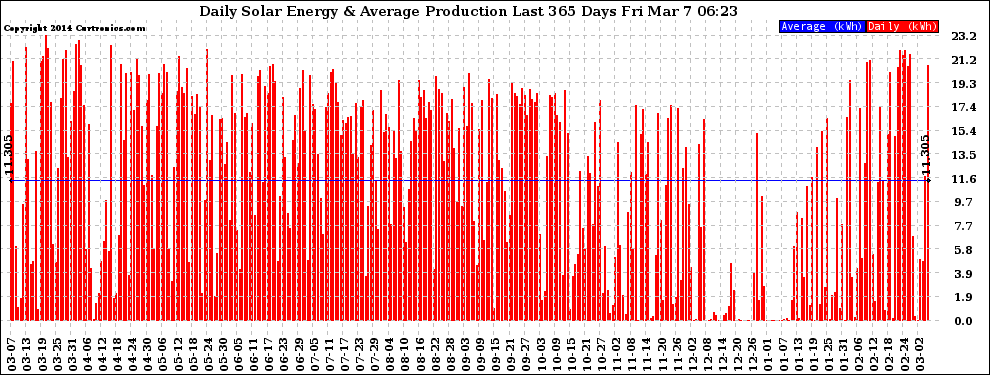 Solar PV/Inverter Performance Daily Solar Energy Production Last 365 Days