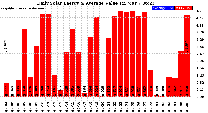 Solar PV/Inverter Performance Daily Solar Energy Production Value