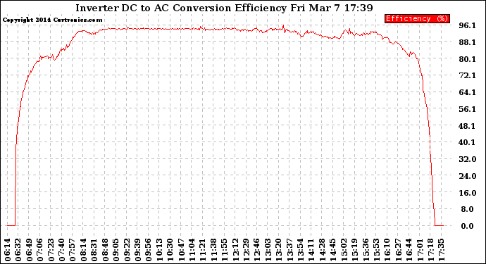 Solar PV/Inverter Performance Inverter DC to AC Conversion Efficiency