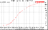 Solar PV/Inverter Performance Daily Energy Production