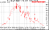 Solar PV/Inverter Performance Daily Energy Production Per Minute