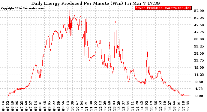 Solar PV/Inverter Performance Daily Energy Production Per Minute