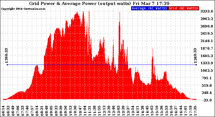 Solar PV/Inverter Performance Inverter Power Output