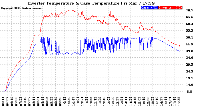 Solar PV/Inverter Performance Inverter Operating Temperature