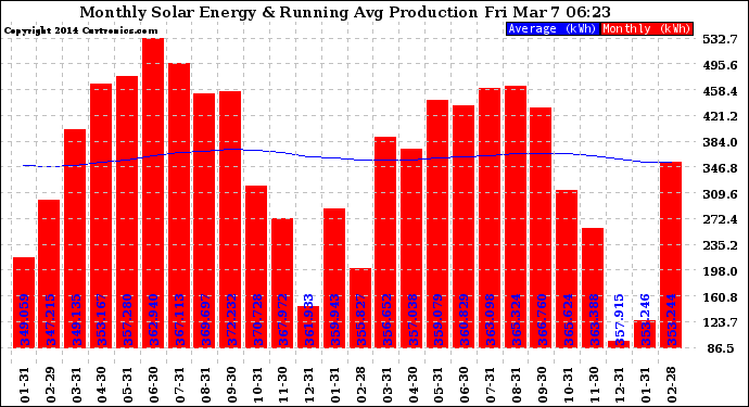 Solar PV/Inverter Performance Monthly Solar Energy Production Running Average