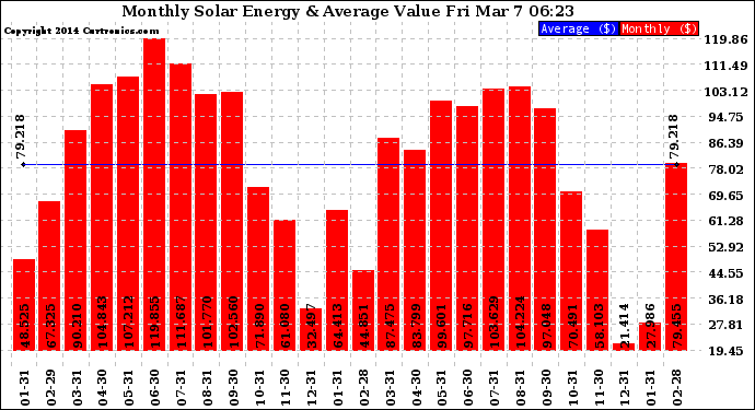 Solar PV/Inverter Performance Monthly Solar Energy Production Value