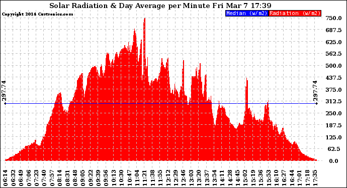 Solar PV/Inverter Performance Solar Radiation & Day Average per Minute