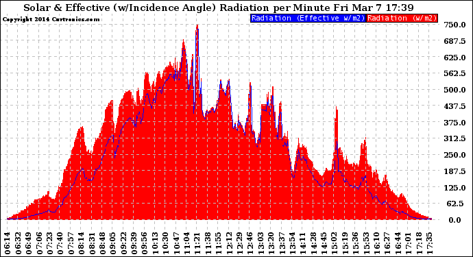 Solar PV/Inverter Performance Solar Radiation & Effective Solar Radiation per Minute