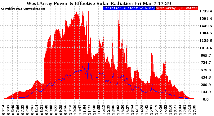 Solar PV/Inverter Performance West Array Power Output & Effective Solar Radiation