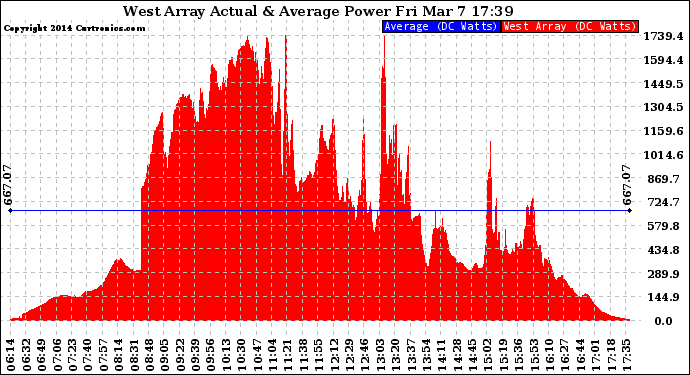 Solar PV/Inverter Performance West Array Actual & Average Power Output