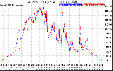 Solar PV/Inverter Performance Photovoltaic Panel Power Output