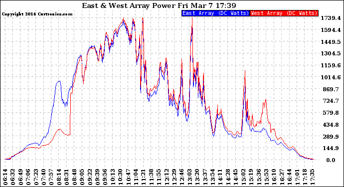 Solar PV/Inverter Performance Photovoltaic Panel Power Output