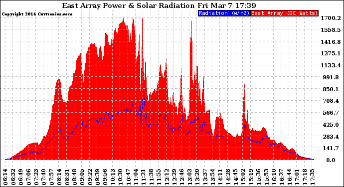 Solar PV/Inverter Performance East Array Power Output & Solar Radiation