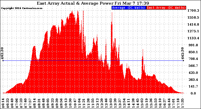 Solar PV/Inverter Performance East Array Actual & Average Power Output